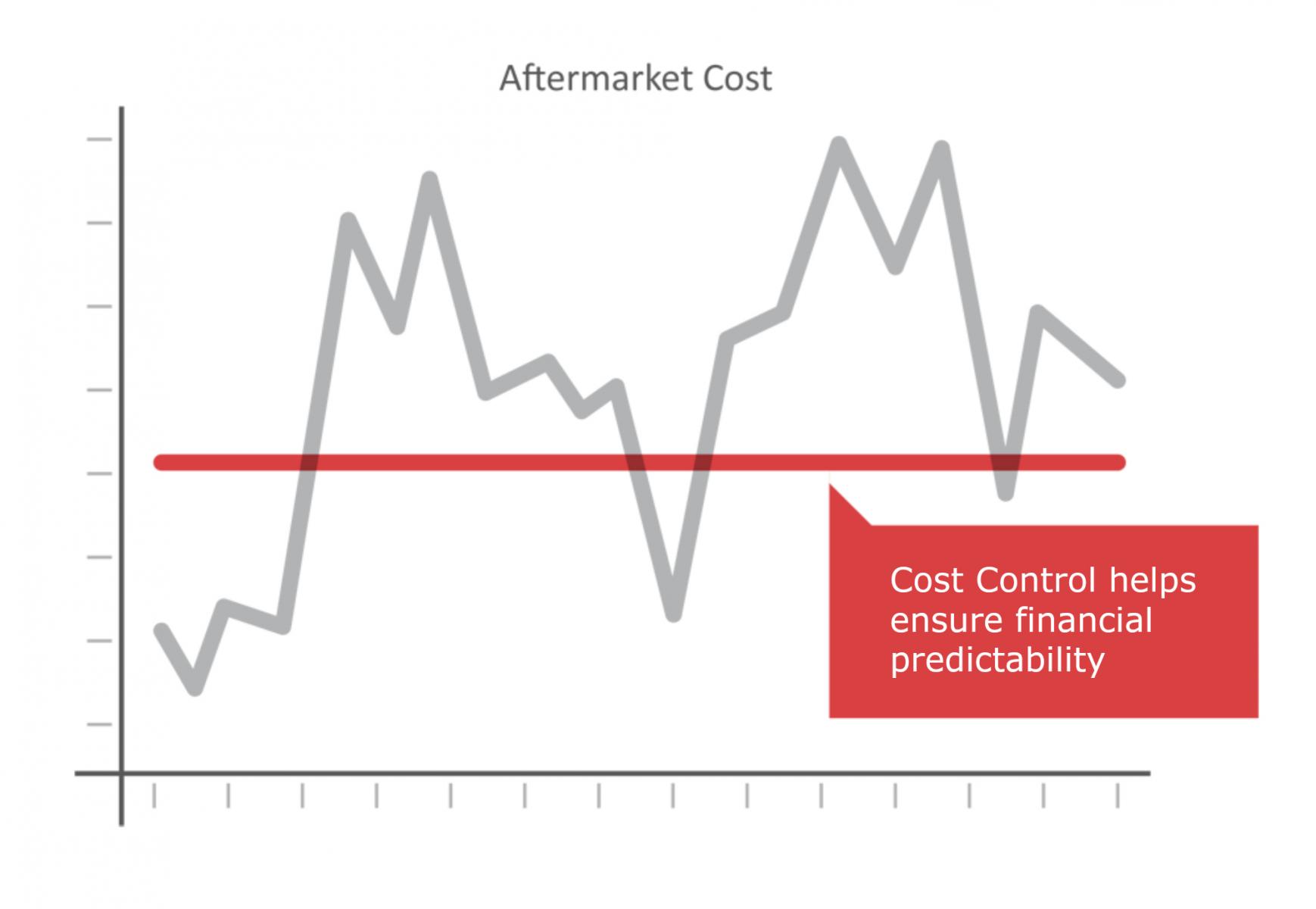 Cost Control Graph